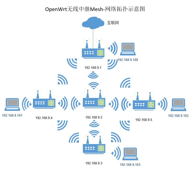 OpenWrt 无线中继 Mesh 组网-网络拓扑示意图