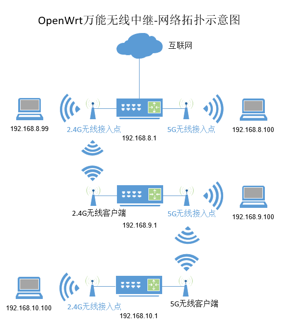 OpenWrt万能无线中继-网络拓扑示意图